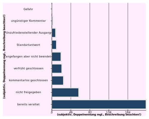 Problematische Verläufe