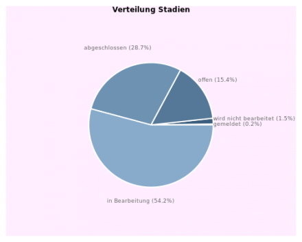 Verteilung der Abarbeitungs-Stadien